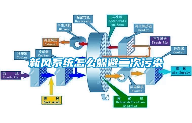 新風系統怎么躲避二次污染