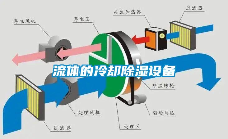 流體的冷卻除濕設(shè)備