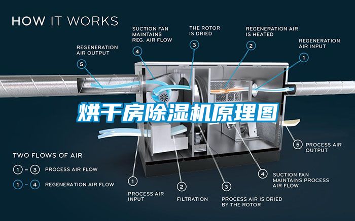 烘干房除濕機(jī)原理圖