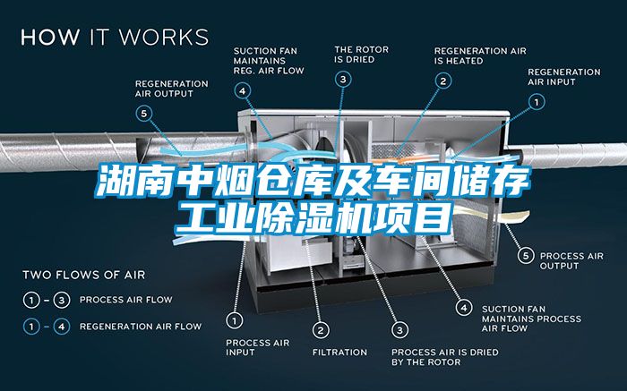 湖南中煙倉庫及車間儲存工業除濕機項目