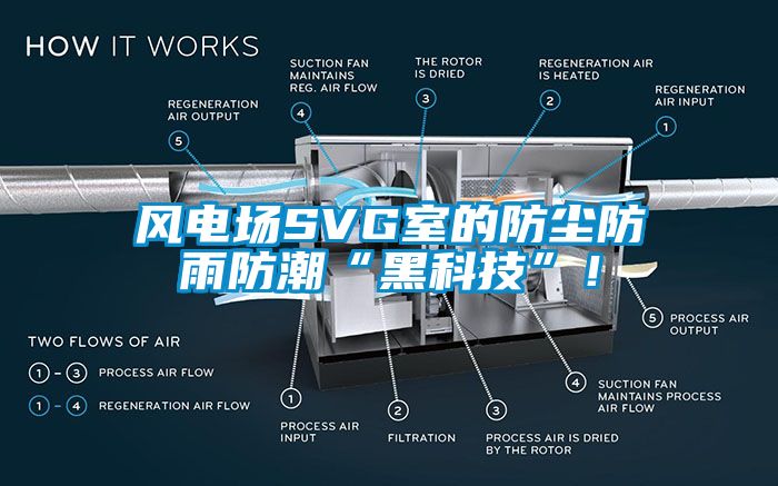 風電場SVG室的防塵防雨防潮“黑科技”！