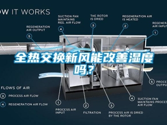 企業新聞全熱交換新風能改善濕度嗎？