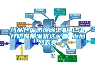 企業(yè)新聞藥品倉庫防爆除濕機_150升防爆抽濕機選配參 返回列表頁