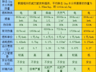 企業新聞高溫熱泵烘干機運用范圍