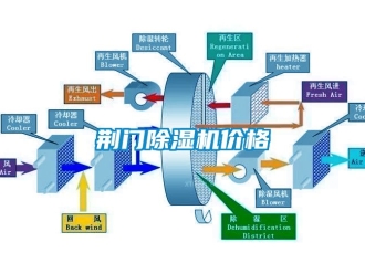 企業(yè)新聞荊門除濕機(jī)價(jià)格
